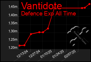 Total Graph of Vantidote