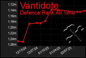 Total Graph of Vantidote