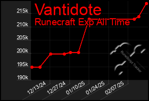 Total Graph of Vantidote