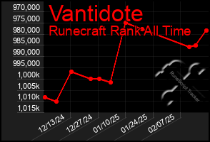 Total Graph of Vantidote