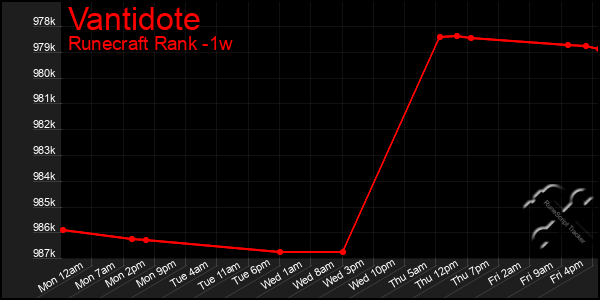 Last 7 Days Graph of Vantidote