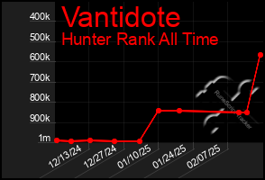 Total Graph of Vantidote