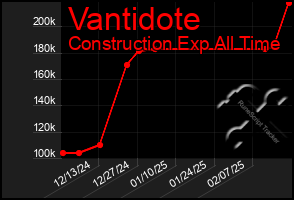 Total Graph of Vantidote