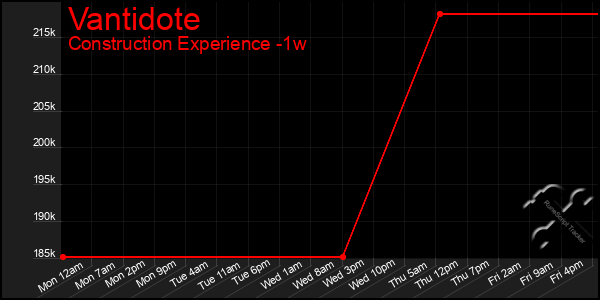 Last 7 Days Graph of Vantidote