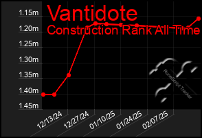 Total Graph of Vantidote