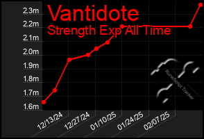 Total Graph of Vantidote