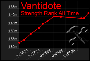 Total Graph of Vantidote