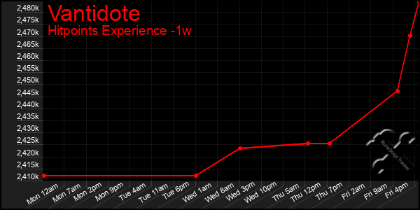 Last 7 Days Graph of Vantidote