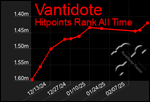 Total Graph of Vantidote