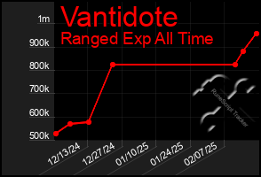 Total Graph of Vantidote