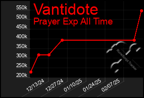 Total Graph of Vantidote