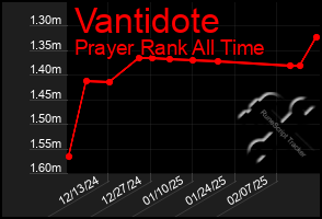 Total Graph of Vantidote