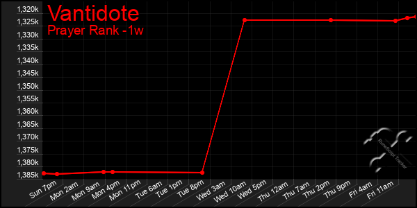 Last 7 Days Graph of Vantidote