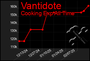 Total Graph of Vantidote