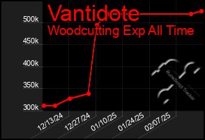 Total Graph of Vantidote