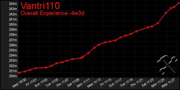 Last 31 Days Graph of Vantri110