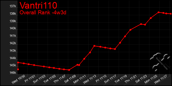 Last 31 Days Graph of Vantri110