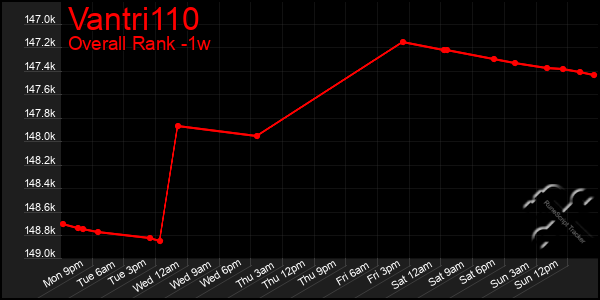 Last 7 Days Graph of Vantri110