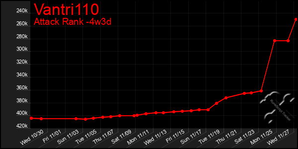 Last 31 Days Graph of Vantri110