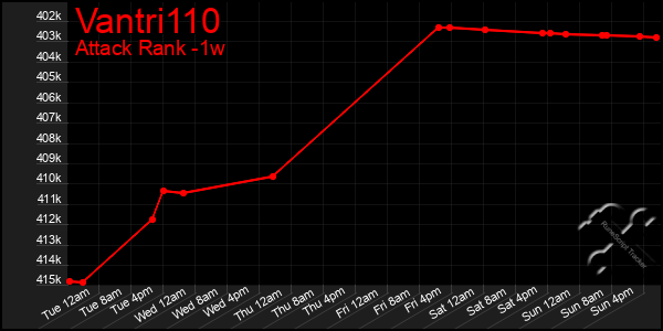 Last 7 Days Graph of Vantri110