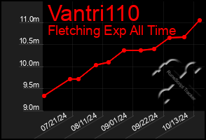 Total Graph of Vantri110