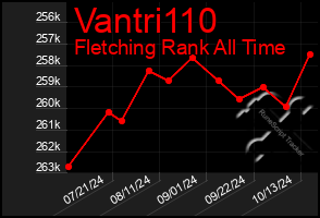 Total Graph of Vantri110