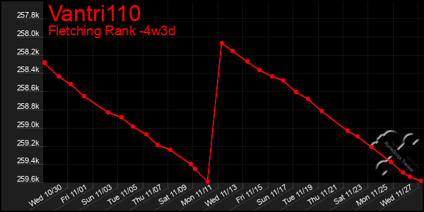 Last 31 Days Graph of Vantri110