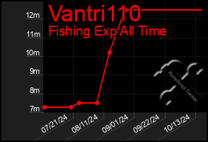 Total Graph of Vantri110