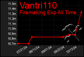 Total Graph of Vantri110