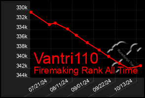 Total Graph of Vantri110