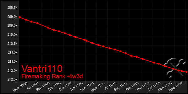 Last 31 Days Graph of Vantri110