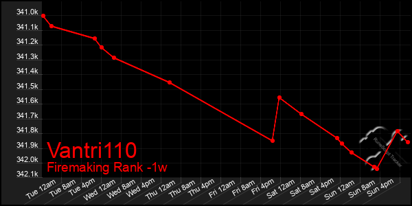 Last 7 Days Graph of Vantri110