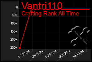 Total Graph of Vantri110