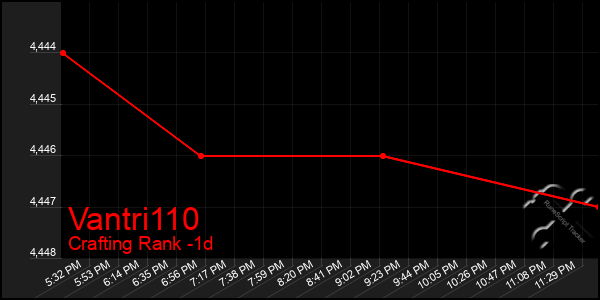 Last 24 Hours Graph of Vantri110