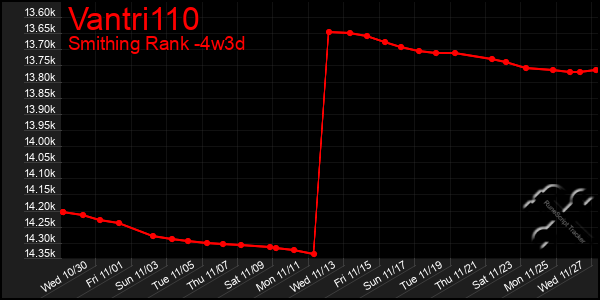 Last 31 Days Graph of Vantri110