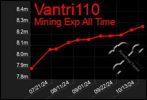 Total Graph of Vantri110