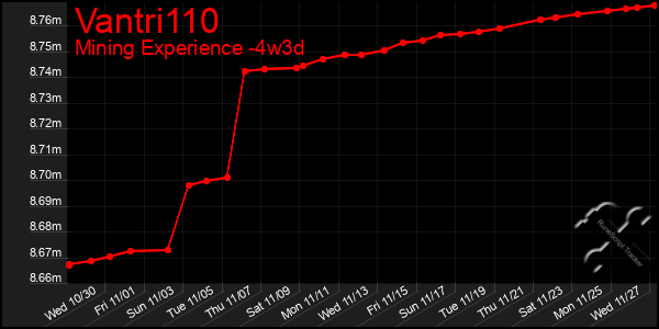 Last 31 Days Graph of Vantri110