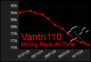 Total Graph of Vantri110