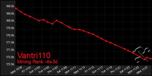 Last 31 Days Graph of Vantri110