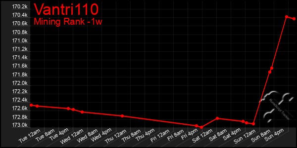 Last 7 Days Graph of Vantri110