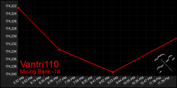 Last 24 Hours Graph of Vantri110