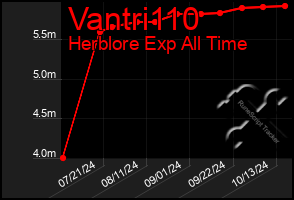 Total Graph of Vantri110