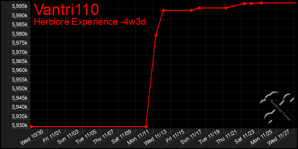 Last 31 Days Graph of Vantri110