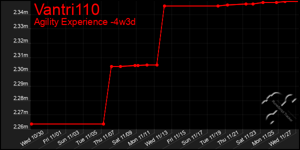 Last 31 Days Graph of Vantri110