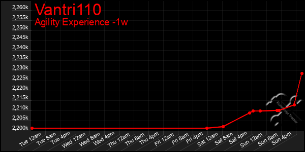 Last 7 Days Graph of Vantri110