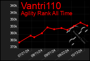 Total Graph of Vantri110