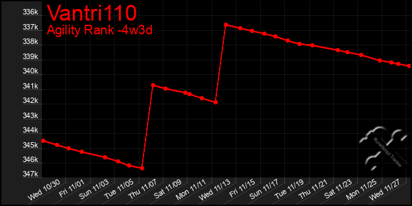 Last 31 Days Graph of Vantri110