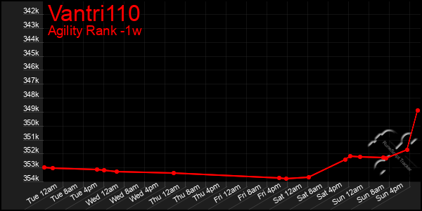 Last 7 Days Graph of Vantri110