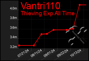 Total Graph of Vantri110