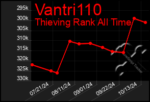 Total Graph of Vantri110